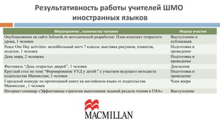 Результативность работы учителей ШМО
иностранных языков
Мероприятие , количество человек Форма участия
Опубликование на сайте Infourok.ru методической разработки: План-конспект открытого
урока, 1 человек
Выступление и
публикация
Peace One Day activities: волейбольный матч 7 классы; выставка рисунков, плакатов,
поделок, 1 человек
Подготовка и
проведение
День мира, 2 человека Подготовка и
проведение
Фестиваль “День открытых дверей”, 1 человек Докладчик
Круглый стол по теме “Формирование УУД у детей ” с участием ведущего методиста
издательства Макмиллан, 1 человек
Подготовка и
проведение
Городской конкурс по прочитанной книге на английском языке от издательства
Макмиллан , 1 человек
Член жюри
Интернет-семинар «Эффективные стратегии выполнения заданий раздела чтения в ГИА» Выступление
 