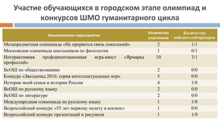 Наименование мероприятия
Количество
участников
Количество
победителей/призеров
Метапредметная олимпиада «Не прервется связь поколений» 2 1/1
Московская олимпиада школьников по филологии 1 0/1
Интерактивная профориентационная игра-квест «Ярмарка
профессий»
10 3/1
ВсОШ по обществознанию 2 0/0
Конкурс «Звездопад 2016: серия интеллектуальных игр» 5 0/0
История моей семьи в истории России 4 1/0
ВсОШ по русскому языку 2 0/0
ВсОШ по литературе 2 0/0
Международная олимпиада по русскому языку 1 1/0
Всероссийский конкурс «55 лет первому полету в космос» 1 0/0
Всероссийский конкурс презентаций и рисунков 1 1/0
Участие обучающихся в городском этапе олимпиад и
конкурсов ШМО гуманитарного цикла
 