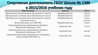 Спортивная деятельность ГБОУ Школа № 1386Спортивная деятельность ГБОУ Школа № 1386
в 2015/2016 учебном годув 2015/2016 учебном году
Наименование Уровень Место
Президентские состязания среди обучающихся 7 классов Межрайонныйэтап участие
Президентские состязания среди обучающихся 6 классов Межрайонныйэтап 2 место
Президентские состязания среди обучающихся 5 классов Межрайонныйэтап 3 место
Безопасное колесо. Участие
Футбол Школьная лига 2000-2001 Межрайонный этап 3 место
Городские финальные соревнования по флорболу
Московской спартакиады -2016
Городской этап 1 место
Городские финальные соревнования по флорболу
Московской спартакиады -2016
Городской этап участие
Соревнования Школьная спортивная лига по флорболу
среди учеников 2004-2006 г.р.
Городской этап участие
 