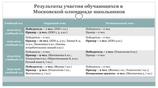 Результаты участия обучающихся в
Московской олимпиаде школьников
Учебный год Окружной этап Региональный этап
2012-2013
учебный год
Победитель – 1 чел. (ИЗО 1 кл.)
Призер – 3 чел. (ИЗО 1, 3, 4 кл.)
Победитель – 0 чел.
Призер – 0 чел.
2013-2014
учебный год
Победитель – 0 чел.
Призер – 16 чел. (ИЗО 4, 5 кл.; Химия 8, 9,
10 кл.; Экономика 9 кл.; Основы
потребительских знаний 9 кл.)
Победитель – 0 чел.
Призер – 1 чел. (ИЗО 4 кл.)
2014-2015
учебный год
Победитель – 0 чел.
Призер – 9 чел. (Математика 6 кл.;
Технология 6 кл.; Обществознание 8, 9 кл.;
Русский язык 6, 7 кл.)
Победитель – 1 чел. (Технология 6 кл.)
Призер – 0 чел.
2015-2016
учебный год
Победитель – 1 чел. (Физика 7 кл.)
Призер – 3 чел. (Технология 7 кл.,
Математика 5, 7 кл.)
Победитель – 0 чел.
Призер – 2 чел. (Физика 7 кл.; Технология 7 кл.;)
Похвальная грамота - 2 чел. (Математика 5, 7 кл.)
 