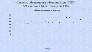 65
76,38
70,97
63,23
60,05
70,49
68,53
63,23
66
70,9
66,31
65,13
69,96
66,86
75,26
98,4
96,78
68,23
88,84
84,28
94,96
75,7
0
20
40
60
80
100
120
Общие предметные результаты
СОУ, %
Степень обученности обучающихся (СОУ)
5-9 классов ГБОУ Школа № 1386
 
