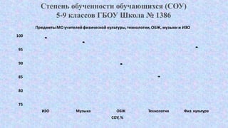 98,4
96,78
88,84
84,28
94,96
75
80
85
90
95
100
ИЗО Музыка ОБЖ Технология Физ. культура
ПредметыМО учителейфизической культуры,технологии,ОБЖ, музыки и ИЗО
СОУ, %
Степень обученности обучающихся (СОУ)
5-9 классов ГБОУ Школа № 1386
 