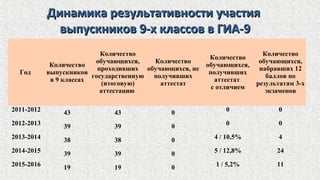 Динамика результативности участияДинамика результативности участия
выпускников 9-х классов в ГИА-9выпускников 9-х классов в ГИА-9
Год
Количество
выпускников
в 9 классах
Количество
обучающихся,
проходивших
государственную
(итоговую)
аттестацию
Количество
обучающихся, не
получивших
аттестат
Количество
обучающихся,
получивших
аттестат
с отличием
Количество
обучающихся,
набравших 12
баллов по
результатам 3-х
экзаменов
2011-2012 43 43 0 0 0
2012-2013 39 39 0 0 0
2013-2014 38 38 0 4 / 10,5% 4
2014-2015 39 39 0 5 / 12,8% 24
2015-2016 19 19 0 1 / 5,2% 11
 