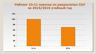 Рейтинг 10-11 классов по результатам СОУРейтинг 10-11 классов по результатам СОУ
за 2015/2016 учебный годза 2015/2016 учебный год
 