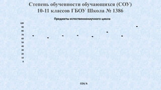 63,4
58,1
63,3
64
61,2
73,05
62,95
87,4
0
10
20
30
40
50
60
70
80
90
100
Предметы естественнонаучного цикла
СОУ, %
Степень обученности обучающихся (СОУ)
10-11 классов ГБОУ Школа № 1386
 