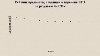 Рейтинг предметов, входящих в перечень ЕГЭРейтинг предметов, входящих в перечень ЕГЭ
по результатам СОУпо результатам СОУ
87,4
81,3
73,05
69,7
66,1
64,05
64
62,95
61,5
61,2
60,7
0
10
20
30
40
50
60
70
80
90
100
СОУ, %
 