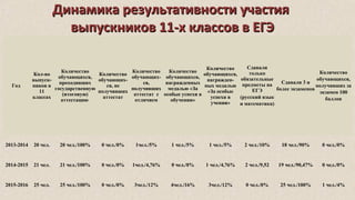 Динамика результативности участияДинамика результативности участия
выпускников 11-х классов в ЕГЭвыпускников 11-х классов в ЕГЭ
Год
Кол-во
выпуск-
ников в
11
классах
Количество
обучающихся,
проходивших
государственную
(итоговую)
аттестацию
Количество
обучающих-
ся, не
получивших
аттестат
Количество
обучающих-
ся,
получивших
аттестат с
отличием
Количество
обучающихся,
награжденных
медалью «За
особые успехи в
обучении»
Количество
обучающихся,
награжден-
ных медалью
«За особые
успехи в
учении»
Сдавали
только
обязательные
предметы на
ЕГЭ
(русский язык
и математика)
Сдавали 3 и
более экзаменов
Количество
обучающихся,
получивших за
экзамен 100
баллов
2013-2014 20 чел. 20 чел./100% 0 чел./0% 1чел./5% 1 чел./5% 1 чел./5% 2 чел./10% 18 чел./90% 0 чел./0%
2014-2015 21 чел. 21 чел./100% 0 чел./0% 1чел./4,76% 0 чел./0% 1 чел./4,76% 2 чел./9,52 19 чел./90,47% 0 чел./0%
2015-2016 25 чел. 25 чел./100% 0 чел./0% 3чел./12% 4чел./16% 3чел./12% 0 чел./0% 25 чел./100% 1 чел./4%
 