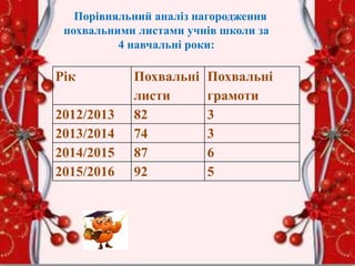 Порівняльний аналіз нагородження
похвальними листами учнів школи за
4 навчальні роки:
Рік Похвальні
листи
Похвальні
грамоти
2012/2013 82 3
2013/2014 74 3
2014/2015 87 6
2015/2016 92 5
 