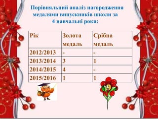 Порівняльний аналіз нагородження
медалями випускників школи за
4 навчальні роки:
Рік Золота
медаль
Срібна
медаль
2012/2013 - -
2013/2014 3 1
2014/2015 4 -
2015/2016 1 1
 