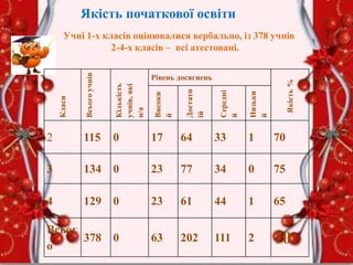 Якість початкової освіти
Учні 1-х класів оцінювалися вербально, із 378 учнів
2-4-х класів – всі атестовані.
Класи
Всьогоучнів
Кількість
учнів,які
н/а
Рівень досягнень
Якість%
Високи
й
Достатн
ій
Середні
й
Низьки
й
2 115 0 17 64 33 1 70
3 134 0 23 77 34 0 75
4 129 0 23 61 44 1 65
Всьог
о
378 0 63 202 111 2 70
 