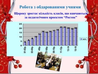 Робота з обдарованими учнями
Щороку зростає кількість класів, що навчаються
за педагогічним проектом “Росток”
4
6
8
10
13
16 15 16 17 18
21 21 20 19 20
0
5
10
15
20
25
01-02р.
03-04р.
05-06р.
07-08р.
09-10р.
11-12р.
13-14
15-16
кл.
 