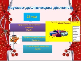 Науково-дослідницька діяльність
25 тем
Природничо-математичний
напрямок
13 робіт
Технологічний напрямок
3 роботи
Гуманітарний напрямок
9робіт
 