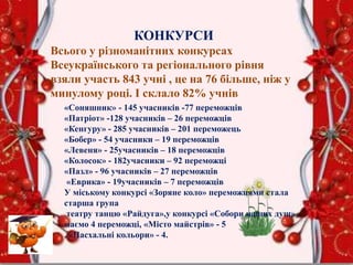 КОНКУРСИ
Всього у різноманітних конкурсах
Всеукраїнського та регіонального рівня
взяли участь 843 учні , це на 76 більше, ніж у
минулому році. І склало 82% учнів
«Соняшник» - 145 учасників -77 переможців
«Патріот» -128 учасників – 26 переможців
«Кенгуру» - 285 учасників – 201 переможець
«Бобер» - 54 учасники – 19 переможців
«Левеня» - 25учасників – 18 переможців
«Колосок» - 182учасники – 92 переможці
«Пазл» - 96 учасників – 27 переможців
«Еврика» - 19учасників – 7 переможців
У міському конкурсі «Зоряне коло» переможцями стала
старша група
театру танцю «Райдуга»,у конкурсі «Собори наших душ»
маємо 4 переможці, «Місто майстрів» - 5
, «Пасхальні кольори» - 4.
 