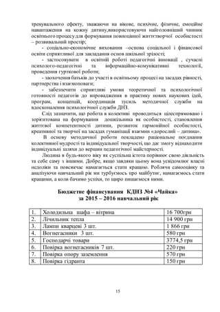 15
тренувального ефекту, зважаючи на вікове, психічне, фізичне, емоційне
навантаження на кожну дитину,використовуючи найголовніший чинник
освітнього процесудля формування повноцінної життєтворчої особистості
– розвивальний простір;
- соціально-економічне виховання –основа соціальної і фінансової
освіти сприятливої для закладання основ шкільної зрілості;
- застосовувати в освітній роботі педагогічні інновації , сучасні
психолого-педагогічні та інформаційно-комунікативні технології,
проведення гурткової роботи;
- заохочення батьків до участі в освітньому процесі на засадах рівності,
партнерства і взаємоповаги;
- забезпечити сприятливі умови теоретичної та психологічної
готовності педагогів до впровадження в практику нових наукових ідей,
програм, концепцій, координація зусиль методичної служби на
вдосконалення психологічної служби ДНЗ.
Слід зазначити, що робота в колективі проводиться цілеспрямовано і
зорієнтована на формування дошкільника як особистості, становлення
життєвої компетентності дитини, розвиток гармонійної особистості,
креативної та творчої на засадах гуманізації взаємин «дорослий – дитина».
В основу методичної роботи покладено раціональне поєднання
колективної мудростіта індивідуальної творчості, що дає змогу віднаходити
індивідуальні шляхи до вершин педагогічної майстерності.
Людина в будь-якого віку як суспільна істота порівнює свою діяльність
та себе саму з іншими. Добре, якщо завдяки цьому вона усвідомлює власні
недоліки та повсякчас намагається стати кращою. Роблячи самооцінку та
аналізуючи навчальний рік ми турбуємось про майбутнє, намагаємось стати
кращими, а коли бачимо успіхи, то щиро пишаємося ними.
Бюджетне фінансування КДНЗ №4 «Чайка»
за 2015 – 2016 навчальний рік
1. Холодильна шафа – вітрина 16 700грн
2. Лічильник тепла 14 900 грн
3. Лампи кварцеві 3 шт. 1 866 грн
4. Вогнегасники 3 шт. 580 грн
5. Господарчі товари 3774,5 грн
6. Повірка вогнегасників 7 шт. 220 грн
7. Повірка опору заземлення 570 грн
8. Повірка гідранта 150 грн
 