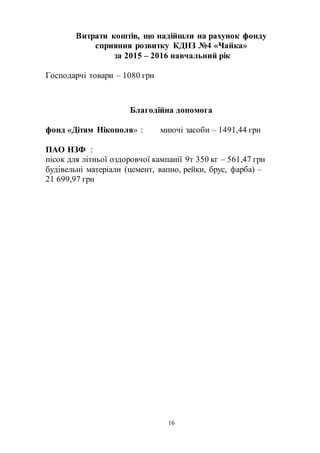 16
Витрати коштів, що надійшли на рахунок фонду
сприяння розвитку КДНЗ №4 «Чайка»
за 2015 – 2016 навчальний рік
Господарчі товари – 1080 грн
Благодійна допомога
фонд «Дітям Нікополя» : миючі засоби – 1491,44 грн
ПАО НЗФ :
пісок для літньої оздоровчої кампанії 9т 350 кг – 561,47 грн
будівельні матеріали (цемент, вапно, рейки, брус, фарба) –
21 699,97 грн
 