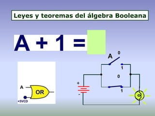 Leyes y teoremas del álgebra Booleana
 