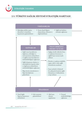 122 Stratejik Plan 2013-2017
STRATEJİK TASARIM
2.5. TÜRKIYE SAĞLIK SISTEMI STRATEJIK HARITASI
VEKİLHARÇLIK
FİNANSMAN
KAYNAKLAR
İNSAN MERKEZLİ
HİZMET SUNUMU
Bakanlığın politika yapma,
düzenleme ve denetleme
kapasitesinin güçlendirilmesi
Genel Sağlık
Sigortası kapsamının
sürdürülmesi
•	 Sağlık insan kaynaklarının
dağılımını, yetkinliğini ve
motivasyonunun iyileştirilmesi
ve sağlıkta insan kaynaklarının
sürdürülebilirliğinin sağlanması
•	 Sağlığa yönelik risklerden birey
ve toplumun korunması ve
sağlıklı hayat tarzının teşvik
edilmesi
•	 Sağlık altyapısının, ilaçların ve
teknolojilerinin kapasite, kalite
ve dağılımının iyileştirilmesi,
sürdürülebilirliğinin sağlanması
•	 Bireylere ve topluma erişilebilir,
uygun, etkili ve etkin sağlık
hizmetlerinin sunulması
•	 Bilgi yönetim sistemlerinin ve
bilgi teknolojilerinin
geliştirilmesi
•	 İnsan merkezli ve bütüncül
bir yaklaşımla bireylerin sağlık
ihtiyaçlarına ve beklentilerine
cevap verilmesi
Kanıta dayalı bilginin
oluşturulması, izlenmesi ve
değerlendirilmesi
Gelir temininin
güçlendirilmesi
Sağlık için katılımcı
yönetişim sağlanması
Aktif satın
almanın
uygulanması
Finansal
sürdürülebilirliğin
sağlanması
 