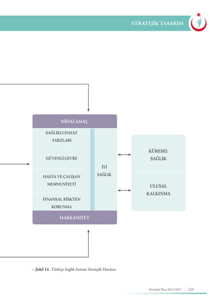 123Stratejik Plan 2013-2017
STRATEJİK TASARIM
NİHAİ AMAÇ
SAĞLIKLI HAYAT
TARZLARI
İYİ
SAĞLIK
GÜVENLİ ÇEVRE
HASTAVE ÇALIŞAN
MEMNUNİYETİ
FİNANSAL RİSKTEN
KORUNMA
KÜRESEL
SAĞLIK
ULUSAL
KALKINMA
HAKKANİYET
▶ Şekil 11. Türkiye Sağlık Sistemi Stratejik Haritası
 