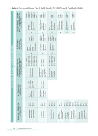 128 Stratejik Plan 2013-2017
EKONOMİKVESOSYALGELİŞMEEKSENLERİ
V.KAMUHİZMETLERİNDE
KALİTEVEETKİNLİĞİNİN
ARTIRILMASI
H:1.1H:1.2
H:1.3H:1.4
H:1.5H:1.6
H:1.7H:1.8
H:1.9H:4.3
H:4.5H:4.6
H:4.7
H:1.8
H:2.10
H:4.1H:4.2
H:4.4H:4.6
H:1.6
H:2.7
H:2.8
H:2.10
H:4.4
H:3.1H:3.2
H:3.4
H:1.4H:1.8
H:2.8H:3.3
Kurumlar
ArasıYetkive
Sorumlulukların
Rasyonelleştiril-
mesi
PolitikaOluşturma
veUygulama
Kapasitesinin
Artırılması
Kamu
Kesimindeİnsan
Kaynaklarının
Geliştirilmesi
E-Devlet
Uygulamalarının
Yaygınlaştırılması
veEtkinleştirilmesi
AdaletSisteminin
İyileştirilmesi
Güvenlik
Hizmetlerinin
Etkinleştirilmesi
1
2
3
4
5
6
IV.BÖLGESEL
GELİŞMENİN
SAĞLANMASI
H:1.8H:4.1
H:4.3H:4.5
H:4.6H:4.7
H:2.1H:2.4
H:2.7H:2.8
H:2.10H:4.2
H:4.4
H:1.2H:2.1
H:2.2H:2.3
H:2.4H:2.7
H:2.8H:3.2
H:3.4
Bölgesel
Gelişme
Politikalarının
Merkezi
Düzeyde
Etkinleştirilmesi
YerelDüzeyde
Kurumsal
Kapasitesinin
Sağlanması
KırsalKesimde
Kalkınmanın
Sağlanması
1
2
3
III.BEŞERİGELİŞMEVE
SOSYALDAYANIŞMANIN
GÜÇLENDİRİLMESİ
H:1.8H:1.9H:2.1
H:2.2H:2.3H:2.4
H:2.5H:2.6H:2.7
H:2.8H:2.9H:2.10
H:3.2H:3.3H:3.4
H:4.1H:4.2H:4.3
H:4.4H:4.6H:4.7
H:3.1H:3.2
H:3.3H:3.4
H:2.1H:2.2H:2.4
H:2.9H:2.10H:3.1
H:3.2H:3.3H:3.4
H:4.1H:4.2H:4.4
SağlıkSisteminin
Etkinleştirilmesi
GelirDağılımının
İyileştirilmesi,
Sosyalİçerme
veYoksullukla
Mücadele
SosyalGüvenlik
Sisteminin
Etkinliğinin
Artırılması
1
2
3
II.İSTİHDAMIN
ARTIRILMASI
H:1.8H:2.7
H:2.8H:2.10
H:4.3H:4.4
H:4.5
H:1.4H:2.7
H:2.10H:3.2
İşgücü
Piyasasının
Geliştirilmesi
Eğitimİşgücü
Talebine
Duyarlılığın
Artırılması
1
2
I.REKABETGÜCÜNÜN
ARTIRILMASI
H:4.1
H:4.2
H:4.3
H:4.5
H:1.6
H:2.7
H:2.8
H:3.4
H:4.1
H:4.2
H:4.3
H:1.7
H:1.8
H:2.8
H:2.9
H:2.10
H:4.4
H:1.9
H:2.8
H:2.9
H:2.10
H:1.6
H:1.8
H:2.1
H:2.8
H:4.1
H:4.3
H:4.4
Makroekonomik
İstikrarınKalıcı
HaleGetirilmesi
İşOrtamının
İyileştirilmesi
FinansalSistemin
Geliştirilmesi
Çevrenin
Korunmasıve
KentselAltyapının
Geliştirilmesi
AR-GEve
Yenilikçiliğin
Geliştirilmesi
Bilgiveİletişim
Teknolojilerinin
Yaygınlaştırılması
Sanayive
Hizmetlerde
YüksekKatma
DeğerliÜretim
YapısınaGeçişin
Sağlanması
1
2
3
4
5
6
7
▶ Tablo 6. Dokuzuncu Kalkınma Planı ile Sağlık Bakanlığı 2013-2017 Stratejik Plan Hedefleri İlişkisi
 