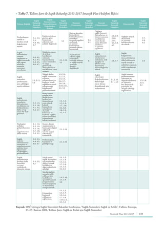 129Stratejik Plan 2013-2017
▶ Tablo 7. Tallinn Şartı ile Sağlık Bakanlığı 2013-2017 Stratejik Plan Hedefleri İlişkisi
Eyleme Bağlılık
Sağlık
Bakanlığı
Stratejik
Hedefleri
Sağlık
Sistemlerinin
Güçlendirilmesi:
Değerlerden
Eyleme
Sağlık
Bakanlığı
Stratejik
Hedefleri
Sistemin
Finansmanı
Sağlık
Bakanlığı
Stratejik
Hedefleri
Kaynak
Oluşturulması
Sağlık
Bakanlığı
Stratejik
Hedefleri
Gözetimcilik
Sağlık
Bakanlığı
Stratejik
Hedefleri
Yardımlaşma,
eşitlik ve
katılım ortak
değerlerinin
teşviki
3.1, 3.2,
3.3,
3.4, 4.6,
4.7
Kişilerin ödeme
gücüne göre
finansman
yükünü adil
şekilde dağıtmak
3.3
İhtiyaç duyulan
hizmetlerin
kullanılmasının
önündeki
finansal engelleri
azaltmak
ve hizmet
kullanımını
finansal riskten
korunmak
3.2,
3.3
Değişen
sağlık hizmeti
ihtiyaçlarına ve
hizmet sunumu
modellerine
yanıt olarak
uzun dönemli
planlama
ve yatırım
yapılması
2.8, 2.9,
2.10,
2.11,
4.1, 4.4,
4.5
Sağlığın sosyal,
ekonomik
ve çevresel
belirleyicilerini
ele almak
1.7,
1.8,
4.2
Sağlık
sistemlerine
yatırım
yapılması ve
sağlık üzerinde
etki yapan
sektörler
arasında
yatırımın
artırılması
1.8, 4.1,
4.2, 4.3,
4.4, 4.5,
4.6, 4.7,
Kişilerin sistem
ile irtibat
kurdukları
noktada
haysiyetlerine
zarar vermeden
ve saygı
göstererek,
ihtiyaçlarına ve
tercihlerine yanıt
vermek
2.1, 2.11,
3.1
Kaynakların
tahsisi sağlık
hizmetleri,
hastalık önleme
ve sağlık teşviki
arasında
dengeli
dağıtılmalı
4.1
Sağlık
çalışanlarının
uluslararası
istihdamı, etik
kaygılar ve
ülkeler arası
dayanışma
kılavuzluğunda
olmalı
2.8, 4.7
Sağlık
kaygılarının
tüm politikalara
dâhil edilmesini
teşvik etmek ve
sektörler arasında
etkili uygulamayı
savunmak
1.8
Sağlık
sistemleri
performansı
için şeffaflığın
teşvik edilmesi
2.1, 2.11,
4.2
Yüksek kalite
sağlık hizmetine
erişimin
iyileştirilmesi ve
kişilerin kendi
sağlıklarını nasıl
iyileştireceği
bilgilerinin
güçlendirilmesi
1.3, 2.1,
2.2, 2.3,
2.4, 2.5,
2.6, 2.7,
2.8, 2.9,
2.10, 2.11,
3.1, 3.2
Sağlık
teknolojisi
değerlendirmesi
daha bilgili
karar almayı
desteklemek için
kullanılmalı
2.1,2.10,
2.11, 4.3
Sağlık sistemi
performansının
izlenmesi ve
değerlendirilmesi
ve idarenin
her düzeyinde
paydaşlar ile
dengeli işbirliği
sağlanması
1.3, 1.8,
2.11,
4.2
Sağlık
sistemlerini,
insanların
ihtiyaçlarına,
tercihlerine ve
beklentilerine
daha cevap
veren bir hale
getirmek
1.3, 1.4,
1.5, 1.8,
3.1, 3.2,
3.3, 3.4
Başta hassas
gruplar için
olmak üzere
herkes için
ihtiyaçlarına
yanıt olarak
kaliteli
hizmetlerin
tedarikinin
olanaklı
kılınması ve
kişilerin sağlıklı
yaşam tercihleri
yapmalarına
imkân verilmesi
1.1, 1.2,
1.3, 1.4 ,
1.7 , 1.8,
2.1, 2.6,
2.8, 2.9 ,
3.1, 3.2
Paydaşları
politika
geliştirilmesine
ve
uygulamasına
dâhil etmek
1.1, 1.2,
1.3, 1.4,
1.5, 1.6,
1.7, 1.8,
3.2, 3.3
Kanıta dayalı
uygulamalar ve
hasta güvenliğini
sağlamak
için en uygun
teknolojiyi
kullanmak
2.1, 2.11
Sağlık
sistemi
reformlarının
tasarımın ve
uygulanmasının
sınırlar ötesi
öğrenimini
ve işbirliğini
güçlendirmek
4.2, 4.3,
4.4, 4.5,
4.6, 4.7
Mahremiyete,
haysiyete ve
gizliliğe saygı
2.1, 2.11
Sağlık
sistemlerinin
krizlere daha
hazırlıklı
ve yanıt
verebilecek
düzeyde olması
1.5, 2.5,
4.7
Etkili temel
sağlık hizmetleri
için toplumlar,
aileler, meslek
birlikleri ve
diğer sektörlerle
işbirliği
1.1, 1.2,
1.3, 1.4,
1.5, 1.6,
1.7, 1.8,
2.1, 2.2,
2.4, 2.6
Sürdürülebilir
sonuçlar elde
edilmesi için
hedeflenen
spesifik hastalık
programlarını
mevcut yapılara
ve hizmetlere
entegre etmek
1.9, 1.10,
2.3, 2.4,
2.6
Hizmetlere
bütüncül
yaklaşımın
sağlanması
1.1, 1.2,
1.3, 1.4,
1.5, 1.6,
1.7, 1.8,
1.10, 2.1,
2.3, 3.2
Kaynak:	DSÖ Avrupa Sağlık Sistemleri Bakanlar Konferansı, “Sağlık Sistemleri, Sağlık ve Refah”, Tallinn, Estonya,
	 25-27 Haziran 2008, Tallinn Şartı: Sağlık ve Refah için Sağlık Sistemleri
 