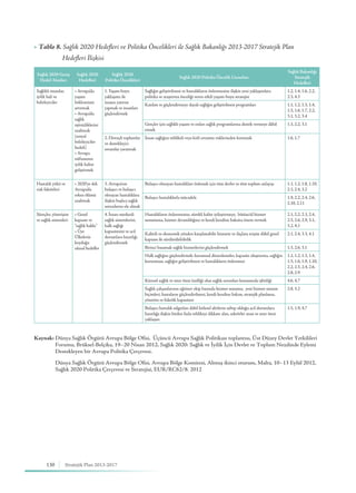 130 Stratejik Plan 2013-2017
▶ Tablo 8. Sağlık 2020 Hedefleri ve Politika Öncelikleri ile Sağlık Bakanlığı 2013-2017 Stratejik Plan 		
	 Hedefleri İlişkisi
Sağlık 2020 Geniş
Hedef Alanları
Sağlık 2020
Hedefleri
Sağlık 2020
Politika Öncelikleri
Sağlık 2020 Politika Öncelik Unsurları
Sağlık Bakanlığı
Stratejik
Hedefleri
Sağlıklı insanlar,
iyilik hali ve
belirleyiciler
• Avrupa’da
yaşam
beklentisini
artırmak
• Avrupa’da
sağlık
eşitsizliklerini
azaltmak
(sosyal
belirleyiciler
hedefi)
• Avrupa
nüfusunun
iyilik halini
geliştirmek
1.Yaşam-boyu
yaklaşımı ile
insana yatırım
yapmak ve insanları
güçlendirmek
Sağlığın geliştirilmesi ve hastalıkların önlenmesine ilişkin yeni yaklaşımlara
politika ve araştırma önceliği veren etkili yaşam-boyu stratejisi
1.2, 1.4, 1.6, 2.2,
2.3, 4.3
Katılım ve güçlendirmeye dayalı sağlığın geliştirilmesi programları 1.1, 1.2, 1.3, 1.4,
1.5, 1.6, 1.7, 2.2,
3.1, 3.2, 3.4
Gençler için sağlıklı yaşam ve onları sağlık programlarına destek vermeye dâhil
etmek
1.3, 2.2, 3.1
2. Dirençli toplumlar
ve destekleyici
ortamlar yaratmak
İnsan sağlığını tehlikeli veya kirli ortamın risklerinden korumak 1.6, 1.7
Hastalık yükü ve
risk faktörleri
• 2020’ye dek
Avrupa’da
erken ölümü
azaltmak
3. Avrupa’nın
bulaşıcı ve bulaşıcı
olmayan hastalıklara
ilişkin başlıca sağlık
sorunlarını ele almak
Bulaşıcı olmayan hastalıkları önlemek için tüm devlet ve tüm toplum anlayışı 1.1, 1.2, 1.8, 1.10,
2.3, 2.4, 3.2
Bulaşıcı hastalıklarla mücadele 1.9, 2.2, 2.4, 2.6,
2.10, 2.11
Süreçler, yönetişim
ve sağlık sistemleri
• Genel
kapsam ve
“sağlık hakkı”
• Üye
Ülkelerin
koyduğu
ulusal hedefler
4. İnsan-merkezli
sağlık sistemlerini,
halk sağlığı
kapasitesini ve acil
durumlara hazırlığı
güçlendirmek
Hastalıkların önlenmesine, sürekli kalite iyileştirmeye, bütüncül hizmet
sunumuna, hizmet devamlılığına ve kendi kendine bakıma önem vermek
2.1, 2.2, 2.3, 2.4,
2.5, 2.6, 2.9, 3.1,
3.2, 4.1
Kaliteli ve ekonomik yönden karşılanabilir hizmete ve ilaçlara erişim dâhil genel
kapsam ile sürdürülebilirlik
2.1, 2.4, 3.3, 4.1
Birinci basamak sağlık hizmetlerini güçlendirmek 1.3, 2.6, 3.1
Halk sağlığını güçlendirmek: kurumsal düzenlemeler, kapasite oluşturma, sağlığın
korunması, sağlığın geliştirilmesi ve hastalıkların önlenmesi
1.1, 1.2, 1.3, 1.4,
1.5, 1.6, 1.9, 1.10,
2.2, 2.3, 2.4, 2.6,
2.8, 2.9
Küresel sağlık ve sınır ötesi özelliği olan sağlık sorunları konusunda işbirliği 4.6, 4.7
Sağlık çalışanlarının eğitimi: ekip bazında hizmet sunumu, yeni hizmet sunum
biçimleri, hastaların güçlendirilmesi, kendi kendine bakım, stratejik planlama,
yönetim ve liderlik kapasitesi
2.8, 3.2
Bulaşıcı hastalık salgınları dâhil kitlesel afetlerin sebep olduğu acil durumlara
hazırlığa ilişkin birden fazla tehlikeyi dikkate alan, sektörler arası ve sınır ötesi
yaklaşım
1.5, 1.9, 4.7
Kaynak: Dünya Sağlık Örgütü Avrupa Bölge Ofisi, Üçüncü Avrupa Sağlık Politikası toplantısı, Üst Düzey Devlet Yetkilileri 	
	 Forumu, Brüksel-Belçika, 19–20 Nisan 2012, Sağlık 2020: Sağlık ve İyilik İçin Devlet ve Toplum Nezdinde Eylemi 	
	 Destekleyen bir Avrupa Politika Çerçevesi.
	 Dünya Sağlık Örgütü Avrupa Bölge Ofisi, Avrupa Bölge Komitesi, Altmış ikinci oturum, Malta, 10–13 Eylül 2012, 	
	 Sağlık 2020 Politika Çerçevesi ve Stratejisi, EUR/RC62/8. 2012
 