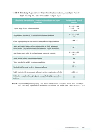 131Stratejik Plan 2013-2017
▶ Tablo 9.	Halk Sağlığı Kapasitelerini ve Hizmetlerini Güçlendirmek için Avrupa Eylem Planı ile
	 Sağlık Bakanlığı 2013-2017 Stratejik Plan Hedefleri İlişkisi
Kaynak: Dünya Sağlık Örgütü Avrupa Bölge Ofisi , Avrupa Bölge Komitesi. Altmış ikinci oturum Malta, 10–13 Eylül 	
	 2012, Halk Sağlığı Kapasitelerini ve Hizmetlerini Güçlendirmek için Avrupa Eylem Planı.EUR/RC62/R5 2012
Halk Sağlığı Kapasitelerini ve Hizmetlerini Güçlendirmek için Avrupa
Eylem Planı
Sağlık Bakanlığı Stratejik
Hedefleri
Toplum sağlığı ve iyilik halinin sürveyansı
1.1, 1.2, 1.3, 1.4
1.5, 1.6, 1.7,1.8
1.9, 1.10
Sağlığa yönelik tehlikeler ve acil durumların izlenmesi ve müdahale
1.5, 1.7, 1.9, 2.5
2.11
Çevre, iş, gıda güvenliği ve diğer konuları da içermek üzere sağlıkta koruma
1.1, 1.6, 1.7
Sosyal belirleyiciler ve sağlıkta hakkaniyetsizlikleri ele almak ve bu alanda
çözüm bulmak için gereken eylemleri de içermek üzere sağlığın geliştirilmesi
1.8, 3.3
Hastalıkların erken teşhisi de dâhil olmak üzere hastalıktan korunma
1.3, 1.9, 2.1, 2.2
2.3, 2.4
Sağlık ve iyilik hali için yönetişimin sağlanması 1.8
Yeterli ve yetkin bir sağlık iş gücünün temin edilmesi 2.8
Sürdürülebilir kurumsal yapılar ve finansman sağlaması
3.3, 4.1
Sağlık için taraftarlık (savunuculuk) faaliyetleri, iletişim ve toplumsal seferberlik 1.3, 1.8, 3.1
Politikalara ve uygulamalara bilgi sağlamak amacıyla halk sağlığı araştırmalarını
geliştirme
4.3
 