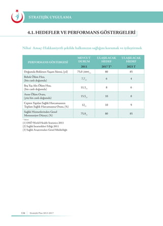 134 Stratejik Plan 2013-2017
Nihaî Amaç: Hakkaniyetli şekilde halkımızın sağlığını korumak ve iyileştirmek
4.1. HEDEFLER VE PERFORMANS GÖSTERGELERİ
STRATEJİK UYGULAMA
PERFORMANS GÖSTERGESİ
MEVCUT
DURUM
ULAŞILACAK
HEDEF
ULAŞILACAK
HEDEF
2011 2017 T* 2023 T
Doğumda Beklenen Yaşam Süresi, (yıl) 75,0 (2009)(1)
80 85
Bebek Ölüm Hızı,
(bin canlı doğumda)
7,7(2)
6 4
Beş Yaş Altı Ölüm Hızı,
(bin canlı doğumda)
11,3(2)
8 6
Anne Ölüm Oranı,
(yüz bin canlı doğumda)
15,5(2)
10 8
Cepten Yapılan Sağlık Harcamasının
Toplam Sağlık Harcamasına Oranı, (%)
12(3)
10 9
Sağlık Hizmetlerinden Genel
Memnuniyet Düzeyi, (%)
75,9(3)
80 85
* Tahmin
(1) DSÖ World Health Statistics 2011
(2) Sağlık İstatistikleri Yıllığı 2011
(3) Sağlık Araştırmaları Genel Müdürlüğü
 