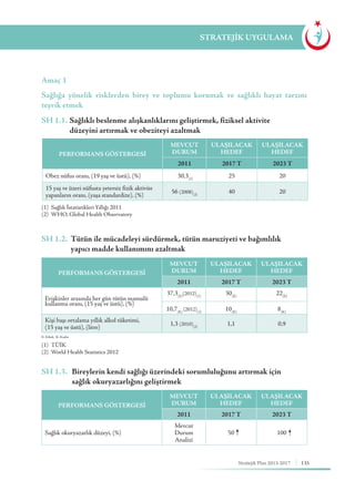 135Stratejik Plan 2013-2017
STRATEJİK UYGULAMA
Amaç 1
Sağlığa yönelik risklerden birey ve toplumu korumak ve sağlıklı hayat tarzını
teşvik etmek
SH 1.1.	Sağlıklı beslenme alışkanlıklarını geliştirmek, fiziksel aktivite 			
	 düzeyini artırmak ve obeziteyi azaltmak
SH 1.2.	 Tütün ile mücadeleyi sürdürmek, tütün maruziyeti ve bağımlılık 		
	 yapıcı madde kullanımını azaltmak
SH 1.3.	 Bireylerin kendi sağlığı üzerindeki sorumluluğunu artırmak için 		
	 sağlık okuryazarlığını geliştirmek
(1) Sağlık İstatistikleri Yıllığı 2011
(2) WHO, Global Health Observatory
PERFORMANS GÖSTERGESİ
MEVCUT
DURUM
ULAŞILACAK
HEDEF
ULAŞILACAK
HEDEF
2011 2017 T 2023 T
Obez nüfus oranı, (19 yaş ve üstü), (%) 30,3(1)
25 20
15 yaş ve üzeri nüfusta yetersiz fizik aktivite
yapanların oranı, (yaşa standardize), (%)
56 (2008)(2)
40 20
PERFORMANS GÖSTERGESİ
MEVCUT
DURUM
ULAŞILACAK
HEDEF
ULAŞILACAK
HEDEF
2011 2017 T 2023 T
Sağlık okuryazarlık düzeyi, (%)
Mevcut
Durum
Analizi
50 100
PERFORMANS GÖSTERGESİ
MEVCUT
DURUM
ULAŞILACAK
HEDEF
ULAŞILACAK
HEDEF
2011 2017 T 2023 T
Erişkinler arasında her gün tütün mamulü
kullanma oranı, (15 yaş ve üstü), (%)
37,3(E)
(2012)(1)
10,7(K)
(2012)(1)
30(E)
10(K)
22(E)
8(K)
Kişi başı ortalama yıllık alkol tüketimi,
(15 yaş ve üstü), (litre)
1,3 (2010)(2)
1,1 0,9
E: Erkek, K: Kadın
(1) TÜİK
(2) World Health Statistics 2012
 