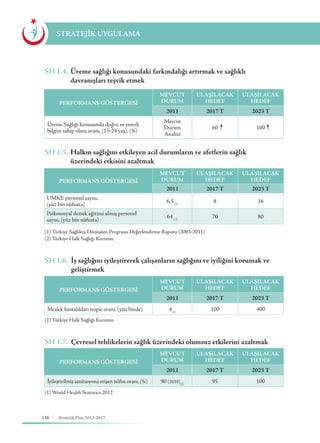 136 Stratejik Plan 2013-2017
STRATEJİK UYGULAMA
SH 1.4.	Üreme sağlığı konusundaki farkındalığı artırmak ve sağlıklı 			
	 davranışları teşvik etmek
SH 1.5.	Halkın sağlığını etkileyen acil durumların ve afetlerin sağlık 			
	 üzerindeki etkisini azaltmak
SH 1.6.	 İş sağlığını iyileştirerek çalışanların sağlığını ve iyiliğini korumak ve 		
	geliştirmek
SH 1.7. Çevresel tehlikelerin sağlık üzerindeki olumsuz etkilerini azaltmak
(1) Türkiye Sağlıkta Dönüşüm Programı Değerlendirme Raporu (2003-2011)
(2) Türkiye Halk Sağlığı Kurumu
(1) Türkiye Halk Sağlığı Kurumu
(1) World Health Statistics 2012
PERFORMANS GÖSTERGESİ
MEVCUT
DURUM
ULAŞILACAK
HEDEF
ULAŞILACAK
HEDEF
2011 2017 T 2023 T
Üreme Sağlığı konusunda doğru ve yeterli
bilgiye sahip olma oranı, (15-24 yaş), (%)
Mevcut
Durum
Analizi
60 100
PERFORMANS GÖSTERGESİ
MEVCUT
DURUM
ULAŞILACAK
HEDEF
ULAŞILACAK
HEDEF
2011 2017 T 2023 T
UMKE personel sayısı,
(yüz bin nüfusta)
6,5(1)
8 16
Psikososyal destek eğitimi almış personel
sayısı, (yüz bin nüfusta)
64 (2)
70 80
PERFORMANS GÖSTERGESİ
MEVCUT
DURUM
ULAŞILACAK
HEDEF
ULAŞILACAK
HEDEF
2011 2017 T 2023 T
Meslek hastalıkları tespit oranı, (yüz binde) 4(1)
100 400
PERFORMANS GÖSTERGESİ
MEVCUT
DURUM
ULAŞILACAK
HEDEF
ULAŞILACAK
HEDEF
2011 2017 T 2023 T
İyileştirilmiş sanitasyona erişen nüfus oranı, (%) 90 (2010)(1)
95 100
 