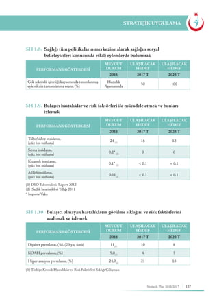 137Stratejik Plan 2013-2017
STRATEJİK UYGULAMA
SH 1.8.	 Sağlığı tüm politikaların merkezine alarak sağlığın sosyal 			
	 belirleyicileri konusunda etkili eylemlerde bulunmak
SH 1.9.	 Bulaşıcı hastalıklar ve risk faktörleri ile mücadele etmek ve bunları 		
	izlemek
SH 1.10.	 Bulaşıcı olmayan hastalıkların görülme sıklığını ve risk faktörlerini 	
	 azaltmak ve izlemek
(1) DSÖ Tuberculosis Report 2012
(2) Sağlık İstatistikleri Yıllığı 2011
* Importe Vaka
(1) Türkiye Kronik Hastalıklar ve Risk Faktörleri Sıklığı Çalışması
PERFORMANS GÖSTERGESİ
MEVCUT
DURUM
ULAŞILACAK
HEDEF
ULAŞILACAK
HEDEF
2011 2017 T 2023 T
Çok sektörlü işbirliği kapsamında tanımlanmış
eylemlerin tamamlanma oranı, (%)
Hazırlık
Aşamasında
50 100
PERFORMANS GÖSTERGESİ
MEVCUT
DURUM
ULAŞILACAK
HEDEF
ULAŞILACAK
HEDEF
2011 2017 T 2023 T
Tüberküloz insidansı,
(yüz bin nüfusta)
24 (1)
16 12
Sıtma insidansı,
(yüz bin nüfusta)
0,2* (2)
0 0
Kızamık insidansı,
(yüz bin nüfusta)
0,1* (2)
< 0,1 < 0,1
AIDS insidansı,
(yüz bin nüfusta)
0,11(2)
< 0,1 < 0,1
PERFORMANS GÖSTERGESİ
MEVCUT
DURUM
ULAŞILACAK
HEDEF
ULAŞILACAK
HEDEF
2011 2017 T 2023 T
Diyabet prevelansı, (%), (20 yaş üstü) 11(1)
10 8
KOAH prevalansı, (%) 5,0(1)
4 3
Hipertansiyon prevelansı, (%) 24,0(1)
21 18
 