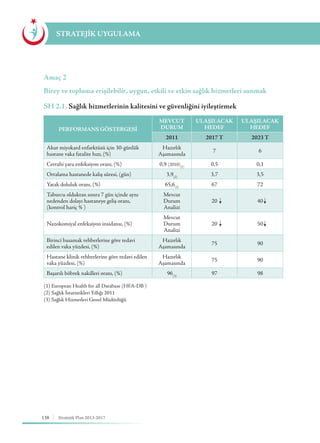 138 Stratejik Plan 2013-2017
STRATEJİK UYGULAMA
Amaç 2
Birey ve topluma erişilebilir, uygun, etkili ve etkin sağlık hizmetleri sunmak
SH 2.1. Sağlık hizmetlerinin kalitesini ve güvenliğini iyileştirmek
PERFORMANS GÖSTERGESİ
MEVCUT
DURUM
ULAŞILACAK
HEDEF
ULAŞILACAK
HEDEF
2011 2017 T 2023 T
Akut miyokard enfarktüsü için 30-günlük
hastane vaka fatalite hızı, (%)
Hazırlık
Aşamasında
7 6
Cerrahi yara enfeksiyon oranı, (%) 0,9 (2010)(1)
0,5 0,1
Ortalama hastanede kalış süresi, (gün) 3,9(2)
3,7 3,5
Yatak doluluk oranı, (%) 65,6(2)
67 72
Taburcu olduktan sonra 7 gün içinde aynı
nedenden dolayı hastaneye geliş oranı,
(kontrol hariç % )
Mevcut
Durum
Analizi
20 40
Nazokomiyal enfeksiyon insidansı, (%)
Mevcut
Durum
Analizi
20 50
Birinci basamak rehberlerine göre tedavi
edilen vaka yüzdesi, (%)
Hazırlık
Aşamasında
75 90
Hastane klinik rehberlerine göre tedavi edilen
vaka yüzdesi, (%)
Hazırlık
Aşamasında
75 90
Başarılı böbrek nakilleri oranı, (%) 96(3)
97 98
(1) European Health for all Database (HFA-DB )
(2) Sağlık İstatistikleri Yıllığı 2011
(3) Sağlık Hizmetleri Genel Müdürlüğü
 