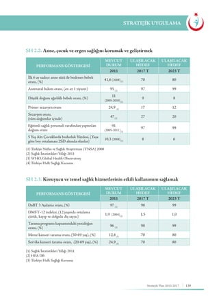 139Stratejik Plan 2013-2017
STRATEJİK UYGULAMA
SH 2.2. Anne, çocuk ve ergen sağlığını korumak ve geliştirmek
SH 2.3. Koruyucu ve temel sağlık hizmetlerinin etkili kullanımını sağlamak
(1) Türkiye Nüfus ve Sağlık Araştırması (TNSA) 2008
(2) Sağlık İstatistikleri Yıllığı 2011
(3) WHO, Global Health Observatory
(4) Türkiye Halk Sağlığı Kurumu
(1) Sağlık İstatistikleri Yıllığı 2011
(2) HFA DB
(3) Türkiye Halk Sağlığı Kurumu
PERFORMANS GÖSTERGESİ
MEVCUT
DURUM
ULAŞILACAK
HEDEF
ULAŞILACAK
HEDEF
2011 2017 T 2023 T
İlk 6 ay sadece anne sütü ile beslenen bebek
oranı, (%)
41,6 (2008)(1)
70 80
Antenatal bakım oranı, (en az 1 ziyaret) 95 (2)
97 99
Düşük doğum ağırlıklı bebek oranı, (%)
11
(2005-2010)(3)
9 8
Primer sezaryen oranı 24,9 (4)
17 12
Sezaryen oranı,
(tüm doğumlar içinde)
47(2)
27 20
Eğitimli sağlık personeli tarafından yaptırılan
doğum oranı
91
(2005-2011)(3)
97 99
5 Yaş Altı Çocuklarda bodurluk Yüzdesi, (Yaşa
göre boy ortalaması 2SD altında olanlar)
10,3 (2008)(1)
8 6
PERFORMANS GÖSTERGESİ
MEVCUT
DURUM
ULAŞILACAK
HEDEF
ULAŞILACAK
HEDEF
2011 2017 T 2023 T
DaBT 3 Aşılama oranı, (%) 97 (1)
98 99
DMFT-12 indeksi, (12 yaşında ortalama
çürük, kayıp ve dolgulu diş sayısı)
1,9 (2004)(2)
1,5 1,0
Tarama programı kapsamındaki yenidoğan
oranı, (%)
96 (3)
98 99
Meme kanseri tarama oranı, (50-69 yaş), (%) 12,4(3)
70 80
Serviks kanseri tarama oranı, (20-69 yaş), (%) 24,9(3)
70 80
 