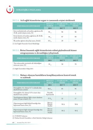 140 Stratejik Plan 2013-2017
STRATEJİK UYGULAMA
SH 2.4. Acil sağlık hizmetlerine uygun ve zamanında erişimi sürdürmek
SH 2.5.	 Birinci basamak sağlık hizmetlerinin rolünü güçlendirerek hizmet 		
	 entegrasyonunu ve devamlılığını iyileştirmek
SH 2.6.	 Bulaşıcı olmayan hastalıkların komplikasyonlarını kontrol etmek 		
	 ve azaltmak
(1) Acil Sağlık Hizmetleri Genel Müdürlüğü
(1) Sağlık İstatistikleri Yıllığı 2011
(1) TURDEP Çalışması
(2) Türkiye Kronik Hastalıklar ve Risk Faktörleri Sıklığı Çalışması
PERFORMANS GÖSTERGESİ
MEVCUT
DURUM
ULAŞILACAK
HEDEF
ULAŞILACAK
HEDEF
2011 2017 T 2023 T
Kent merkezlerinde acil yardım çağrılarına ilk
10 dk. içinde ulaşma oranı, (%)
94 (1)
96 98
Kırsal alanda acil yardım çağrılarına ilk 30 dk.
içinde ulaşma oranı, (%)
96(1)
97 99
İlk yardım eğitimi almış kişi sayısı, (binde) 0,5(1)
20 40
PERFORMANS GÖSTERGESİ
MEVCUT
DURUM
ULAŞILACAK
HEDEF
ULAŞILACAK
HEDEF
2011 2017 T 2023 T
Tüm müracaatlar içerisinde aile hekimliğine
müracaat oranı, (%)
39(1)
50 70
PERFORMANS GÖSTERGESİ
MEVCUT
DURUM
ULAŞILACAK
HEDEF
ULAŞILACAK
HEDEF
2011 2017 T 2023 T
Hemoglobin A1c düzeyi % 7 ve altında olan
diyabetli hasta yüzdesi
50,2(1)
85 95
Hemoglobin A1c düzeyi % 9 ve üzeri olan
diyabetli hasta yüzdesi
Hazırlık
Aşamasında
7 3
Total kolesterol düzeyi 200 ve üzeri olanların
oranı, (15 yaş ve üzeri), (%) 27,5(2) 22 17
Hipertansiyona bağlı böbrek hastalığı olan
hipertansif hasta oranı, (%)
Mevcut
Durum
Analizi
30 50
Hipertansiyona bağlı retinopati hastalığı olan
hipertansif hasta oranı, (%)
Mevcut
Durum
Analizi
30 50
 