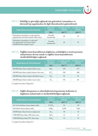 141Stratejik Plan 2013-2017
STRATEJİK UYGULAMA
SH 2.7.	 Etkililiği ve güvenliği sağlamak için geleneksel, tamamlayıcı ve 		
	 alternatif tıp uygulamaları ile ilgili düzenlemeleri güçlendirmek
SH 2.8.	 Sağlıkta insan kaynaklarının dağılımını, yetkinliğini ve motivasyonunu 	
	 iyileştirmeye devam etmek ve sağlıkta insan kaynaklarının
	 sürdürülebilirliğini sağlamak
SH 2.9.	 Sağlık altyapısının ve teknolojilerinin kapasitesini, kalitesini ve 		
	 dağılımını iyileştirmek ve sürdürülebilirliğini sağlamak
(1) Sağlık İstatistikleri Yıllığı 2011
(1) Sağlık İstatistikleri Yıllığı 2011
PERFORMANS GÖSTERGESİ
MEVCUT
DURUM
ULAŞILACAK
HEDEF
ULAŞILACAK
HEDEF
2011 2017 T 2023 T
Geleneksel, tamamlayıcı ve alternatif tıp
uygulamaları için kanıta dayalı rehber sayısı
Hazırlık
Aşamasında
20 35
Geleneksel, tamamlayıcı ve alternatif
tıp uygulamaları için kanıta dayalı
ruhsatlandırılan program sayısı
Hazırlık
Aşamasında
20 35
PERFORMANS GÖSTERGESİ
MEVCUT
DURUM
ULAŞILACAK
HEDEF
ULAŞILACAK
HEDEF
2011 2017 T 2023 T
100.000 kişiye düşen toplam hekim sayısı 169(1)
199 237
100.000 kişiye düşen toplam hemşire+ebe sayısı 237(1)
330 400
100.000 kişiye düşen toplam diş hekimi sayısı 28(1)
36 45
100.000 kişiye düşen toplam eczacı sayısı 35(1)
40 46
PERFORMANS GÖSTERGESİ
MEVCUT
DURUM
ULAŞILACAK
HEDEF
ULAŞILACAK
HEDEF
2011 2017 T 2023 T
112 Acil ambulansı başına düşen nüfus 27.015(1)
25 20
Aile hekimi başına düşen nüfus 3.696(1)
2.938 1.681
10.000 kişiye düşen hastane yatağı sayısı 26(1)
30 32
1.000.000 kişiye düşen MR cihaz sayısı 10,5(1)
11 11
1.000.000 kişiye düşen BT cihaz sayısı 14,6(1)
15 15
 