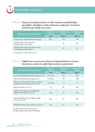 142 Stratejik Plan 2013-2017
STRATEJİK UYGULAMA
SH 2.10.	 İlaçların, biyolojik ürünlerin ve tıbbi cihazların erişilebilirliğini, 		
	 güvenliğini, etkinliğini ve akılcı kullanımını sağlamak ve kozmetik 		
	 ürünlerde güvenliliği tesis etmek
SH 2.11.	 Sağlık hizmet sunumunun izlenmesi, değerlendirilmesi ve kanıta 		
	 dayalı karar almak için sağlık bilgi sistemlerini geliştirmek
(1) Türkiye İlaç ve Tıbbi Cihaz Kurumu
(1) DSÖ World Health Statistics 2012
(2) Sağlık Bilgi Sistemleri Genel Müdürlüğü
PERFORMANS GÖSTERGESİ
MEVCUT
DURUM
ULAŞILACAK
HEDEF
ULAŞILACAK
HEDEF
2011 2017 T 2023 T
Ortalama ilaç ruhsatlandırma süresi, (gün) 350 (1)
210 180
Ortalama tıbbi cihaz üretim yeri
ruhsatlandırma süresi, (gün)
- 30 20
Ortalama tıbbi cihaz satışı yapılan yerlere
ruhsatlandırma süresi, (gün)
- 20 10
PERFORMANS GÖSTERGESİ
MEVCUT
DURUM
ULAŞILACAK
HEDEF
ULAŞILACAK
HEDEF
2011 2017 T 2023 T
Resmi kayıtlarda doğum kayıtlarının kapsamı, (%) 94 (2010)(1)
99 100
Ölüm nedeni kayıtlarının kapsamı, (%) 76 (2009)(1)
99 100
Ölüm nedeni kayıtlarında“kötü tanımlanan”
(ill defined causes) nedenlerin oranı, (%)
<10 (2009)(1)
< 1 < 1
Kağıtsız hastane oranı, (%) < 5(2)
90 100
Sağlık net’ten uluslararası standartlarda
toplanan göstergelerin oranı, (%) 80(2)
95 100
Elektronik bilgi paylaşımı sağlanan sağlık
kurumu oranı, (%)
60(2)
95 100
MHRS üzerinden alınan randevu oranı, (%) 20(2)
70 80
 