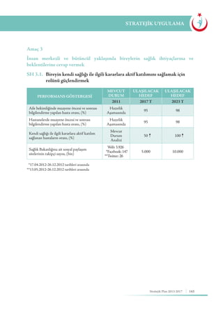 143Stratejik Plan 2013-2017
STRATEJİK UYGULAMA
*17.04.2012-26.12.2012 tarihleri arasında
**13.05.2012-26.12.2012 tarihleri arasında
Amaç 3
İnsan merkezli ve bütüncül yaklaşımla bireylerin sağlık ihtiyaçlarına ve
beklentilerine cevap vermek
SH 3.1.	 Bireyin kendi sağlığı ile ilgili kararlara aktif katılımını sağlamak için 	
	 rolünü güçlendirmek
PERFORMANS GÖSTERGESİ
MEVCUT
DURUM
ULAŞILACAK
HEDEF
ULAŞILACAK
HEDEF
2011 2017 T 2023 T
Aile hekimliğinde muayene öncesi ve sonrası
bilgilendirme yapılan hasta oranı, (%)
Hazırlık
Aşamasında
95 98
Hastanelerde muayene öncesi ve sonrası
bilgilendirme yapılan hasta oranı, (%)
Hazırlık
Aşamasında
95 98
Kendi sağlığı ile ilgili kararlara aktif katılım
sağlanan hastaların oranı, (%)
Mevcut
Durum
Analizi
50 100
Sağlık Bakanlığına ait sosyal paylaşım
sitelerinin takipçi sayısı, (bin)
Web:3.926
*Facebook:147
**Twitter:26
5.000 10.000
 