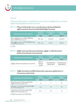 146 Stratejik Plan 2013-2017
STRATEJİK UYGULAMA
Amaç 4
Türkiye'nin ekonomik ve sosyal kalkınmasına ve küresel sağlığa katkı aracı olarak
sağlık sistemini geliştirmeye devam etmek
SH 4.1.	 Hizmet kalitesinden taviz vermeden kanıta dayalı politikalarla 		
	 sağlık sisteminin finansal sürdürülebilirliğini korumak
SH 4.2.	 Sağlık sistemi performansını izlemek, sağlığa ve milli ekonomiye 		
	 katkısını kanıtlarıyla ortaya koymak
SH 4.3.	 Sağlık sisteminin öncelikli alanlarında araştırmayı, geliştirmeyi ve 		
	 inovasyonu teşvik etmek
(1) TÜİK
(1) Sağlık Araştırmaları Genel Müdürlüğü
PERFORMANS GÖSTERGESİ
MEVCUT
DURUM
ULAŞILACAK
HEDEF
ULAŞILACAK
HEDEF
2011 2017 T 2023 T
Kamu sağlık harcaması, (SGP ABD$/kişi
başı) ve GSYİH’ya oranı, (%)
769 / 4,4(1)
1.010/4,7 1.250/5,0
Özel sağlık harcaması, (SGP ABD$/kişi başı)
ve GSYİH’ya oranı, (%)
180 / 1,0 (1)
235/1,1 300/1,2
PERFORMANS GÖSTERGESİ
MEVCUT
DURUM
ULAŞILACAK
HEDEF
ULAŞILACAK
HEDEF
2011 2017 T 2023 T
Sağlığın milli ekonomiye katkısını araştırmak
Mevcut
Durum
Analizi
Tamamlanması
(2014/2017)
Tamamlanması
(2020/2023)
PERFORMANS GÖSTERGESİ
MEVCUT
DURUM
ULAŞILACAK
HEDEF
ULAŞILACAK
HEDEF
2011 2017 T 2023 T
Kamu Kesimi Ar-Ge Harcamaları İçinde
Sağlık Ar-Ge Harcamaları, (%)
3(1)
9 15
Üniversite Ar-Ge Harcamaları İçinde Sağlık
Ar-Ge Harcamaları, (%)
33(1)
35 40
Ticari Kesim Ar-Ge Harcamaları İçinde
Sağlık Ar-Ge Harcamaları, (%)
6,7 (1)
10 15
 