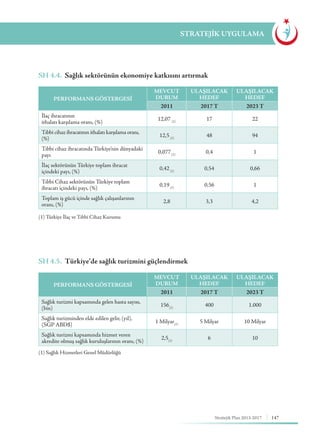 147Stratejik Plan 2013-2017
STRATEJİK UYGULAMA
SH 4.4. Sağlık sektörünün ekonomiye katkısını artırmak
SH 4.5. Türkiye’de sağlık turizmini güçlendirmek
(1) Türkiye İlaç ve Tıbbi Cihaz Kurumu
(1) Sağlık Hizmetleri Genel Müdürlüğü
PERFORMANS GÖSTERGESİ
MEVCUT
DURUM
ULAŞILACAK
HEDEF
ULAŞILACAK
HEDEF
2011 2017 T 2023 T
İlaç ihracatının
ithalatı karşılama oranı, (%)
12,07 (1)
17 22
Tıbbi cihaz ihracatının ithalatı karşılama oranı,
(%)
12,5(1)
48 94
Tıbbi cihaz ihracatında Türkiye’nin dünyadaki
payı
0,077(1)
0,4 1
İlaç sektörünün Türkiye toplam ihracat
içindeki payı, (%)
0,42(1)
0,54 0,66
Tıbbi Cihaz sektörünün Türkiye toplam
ihracatı içindeki payı, (%)
0,19(1)
0,56 1
Toplam iş gücü içinde sağlık çalışanlarının
oranı, (%)
2,8 3,3 4,2
PERFORMANS GÖSTERGESİ
MEVCUT
DURUM
ULAŞILACAK
HEDEF
ULAŞILACAK
HEDEF
2011 2017 T 2023 T
Sağlık turizmi kapsamında gelen hasta sayısı,
(bin)
156(1)
400 1.000
Sağlık turizminden elde edilen gelir, (yıl),
(SGP ABD$)
1 Milyar(1)
5 Milyar 10 Milyar
Sağlık turizmi kapsamında hizmet veren
akredite olmuş sağlık kuruluşlarının oranı, (%)
2,5(1)
6 10
 