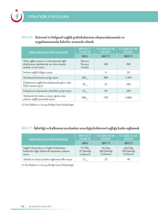 148 Stratejik Plan 2013-2017
STRATEJİK UYGULAMA
SH 4.6.	 Küresel ve bölgesel sağlık politikalarının oluşturulmasında ve 		
	 uygulanmasında liderler arasında olmak
SH4.7. İşbirliğivekalkınmayardımlarıaracılığıylaküreselsağlığakatkısağlamak
PERFORMANS GÖSTERGESİ
MEVCUT
DURUM
ULAŞILACAK
HEDEF
ULAŞILACAK
HEDEF
2011 2017 T 2023 T
Türk sağlık sistemi ve reformlarıyla ilgili
uluslararası indekslerde yer alan olumlu
makale ve atıf sayısı
Mevcut
Durum
Analizi
100 200
Serbest sağlık bölgesi sayısı - 4 10
Yurtdışında hastane yatağı sayısı 200(1)
800 1.500
Uluslararası sağlık kuruluşlarında görev alan
Türk uzman sayısı
10(1)
25 100
Uluslararası kapsamda yürütülen proje sayısı 23(1)
50 100
Türkiye’de bir hafta ve üzeri eğitim alan
yabancı sağlık personeli sayısı
586(1)
750 1.000
PERFORMANS GÖSTERGESİ
MEVCUT
DURUM
ULAŞILACAK
HEDEF
ULAŞILACAK
HEDEF
2011 2017 T 2023 T
Sağlık Hizmetleri ve Sağlık Politikaları
hakkında diğer ülkelerde başlatılan çalışma
sayısı
55 Ülke
93 İşbirliği
Çalışması
70 Ülke
200 İşbirliği
Çalışması
100 Ülke
200 İşbirliği
Çalışması
Teknik ve insani yardım sağlanmış ülke sayısı 17(1)
25 40
(1) Dış İlişkiler ve Avrupa Birliği Genel Müdürlüğü
(1) Dış İlişkiler ve Avrupa Birliği Genel Müdürlüğü
 