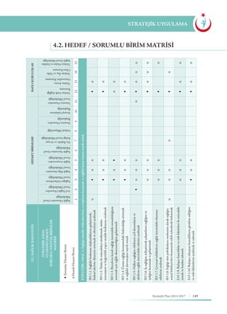 149Stratejik Plan 2013-2017
4.2. HEDEF / SORUMLU BIRIM MATRISI
STRATEJİK UYGULAMA
BAĞLIKURULUŞLAR
TürkiyeHudutveSahiller
SağlıkGenelMüdürlüğü
15
STRATEJİKAMAÇ1:Sağlığayönelikrisklerdenbireyvetoplumukorumakvesağlıklıhayattarzınıteşviketmek
TürkiyeİlaçveTıbbi
CihazKurumu
14
TürkiyeKamu
HastaneleriKurumu
13
TürkiyeHalkSağlığı
Kurumu
12
HİZMETBİRİMLERİ
YönetimHizmetleri
GenelMüdürlüğü
11
StratejiGeliştirme
Başkanlığı
10
DenetimHizmetleri
Başkanlığı
9
HukukMüşavirliği
8
DışİlişkilerveAvrupa
BirliğiGenelMüdürlüğü
7
SağlıkYatırımlarıGenel
Müdürlüğü
6
SağlıkAraştırmaları
GenelMüdürlüğü
5
SağlıkBilgiSistemleri
GenelMüdürlüğü
4
SağlığınGeliştirilmesi
GenelMüdürlüğü
3
AcilSağlıkHizmetleri
GenelMüdürlüğü
2
SağlıkHizmetleriGenel
Müdürlüğü
1
T.C.SAĞLIKBAKANLIĞI
STRATEJİKAMAÇ
VEHEDEFLERDEN
SORUMLU/DESTEKBİRİMLER
MATRİSİ
SorumluHizmetBirimi
DestekHizmetBirimi
SH1.1.Sağlıklıbeslenmealışkanlıklarınıgeliştirmek,
fizikselaktivitedüzeyiniartırmakveobeziteyiazaltmak
SH1.2.Tütünilemücadeleyisürdürmek,tütün
maruziyetivebağımlılıkyapıcımaddekullamınıazaltmak
SH1.3.Bireylerinkendisağlığıüzerindekisorumluluğunu
artırmakiçinsağlıkokuryazarlığınıgeliştirmek
SH1.4.Üremesağlığıkonusundakifarkındalığıartırmak
vesağlıklıdavranışlarıteşviketmek
SH1.5.Halkınsağlığınıetkileyenacildurumlarınve
afetlerinsağlıküzerindekietkisiniazaltmak
SH1.6.İşsağlığınıiyileştirerekçalışanlarınsağlığınıve
iyiliğinikorumakvegeliştirmek
SH1.7.Çevreseltehlikelerinsağlıküzerindekiolumsuz
etkileriniazaltmak
SH1.8.Sağlığıtümpolitikalarınmerkezinealaraksağlığın
sosyalbelirleyicilerikonusundaetkilieylemlerdebulunmak
S.H1.9.Bulaşıcıhastalıklarveriskfaktörleriilemücadele
etmekvebunlarıizlemek
S.H1.10.Bulaşıcıolmayanhastalıklarıngörülmesıklığını
veriskfaktörleriniazaltmakveizlemek
 