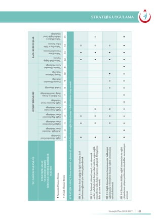 151Stratejik Plan 2013-2017
STRATEJİK UYGULAMA
BAĞLIKURULUŞLAR
TürkiyeHudutve
SahillerSağlıkGenel
Müdürlüğü
15
STRATEJİKAMAÇ3:İnsanmerkezlivebütüncülyaklaşımlabireylerinsağlıkihtiyaçlarınavebeklentilerinecevapvermek
TürkiyeİlaçveTıbbi
CihazKurumu
14
TürkiyeKamu
HastaneleriKurumu
13
TürkiyeHalkSağlığı
Kurumu
12
HİZMETBİRİMLERİ
YönetimHizmetleri
GenelMüdürlüğü 11
StratejiGeliştirme
Başkanlığı
10
DenetimHizmetleri
Başkanlığı
9
HukukMüşavirliği
8
DışİlişkilerveAvrupa
BirliğiGenelMüdürlüğü
7
SağlıkYatırımlarıGenel
Müdürlüğü
6
SağlıkAraştırmaları
GenelMüdürlüğü
5
SağlıkBilgiSistemleri
GenelMüdürlüğü
4
SağlığınGeliştirilmesi
GenelMüdürlüğü
3
AcilSağlıkHizmetleri
GenelMüdürlüğü
2
SağlıkHizmetleriGenel
Müdürlüğü
1
T.C.SAĞLIKBAKANLIĞI
STRATEJİKAMAÇ
VEHEDEFLERDEN
SORUMLU/DESTEKBİRİMLER
MATRİSİ
SorumluHizmetBirimi
DestekHizmetBirimi
SH3.1.Bireyinkendisağlığıileilgilikararlaraaktif
katılımınısağlamakiçinrolünügüçlendirmek
SH3.2.Bedensel,zihinsel,sosyalyadaekonomik
şartlarısebebiyleözelihtiyacıolankişilerinuygunsağlık
hizmetlerinedahakolayerişiminisağlayarakihtiyaçlarına
dahaiyiyanıtvermek
SH3.3.Sağlıkhizmetlerininfinansmanındahakkaniyet
sağlanmasınavebireylerinfinansalrisktenkorunmasına
katkıdabulunmak
SH3.4.Bireylerinaldıklarısağlıkhizmetindenvesağlık
çalışanlarınınçalışmaşartlarındanduyduklarımemnuniyeti
artırmak
 