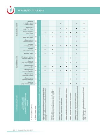152 Stratejik Plan 2013-2017
STRATEJİK UYGULAMA
BAĞLIKURULUŞLAR
TürkiyeHudutve
SahillerSağlıkGenel
Müdürlüğü
15
STRATEJİKAMAÇ4:Türkiye’ninekonomikvesosyalkalkınmasınaveküreselsağlığakatkıaracıolaraksağlıksisteminigeliştirmeyedevametmek
TürkiyeİlaçveTıbbi
CihazKurumu
14
TürkiyeKamu
HastaneleriKurumu
13
TürkiyeHalkSağlığı
Kurumu 12
HİZMETBİRİMLERİ
YönetimHizmetleri
GenelMüdürlüğü
11
StratejiGeliştirme
Başkanlığı
10
DenetimHizmetleri
Başkanlığı
9
HukukMüşavirliği
8
DışİlişkilerveAvrupa
BirliğiGenelMüdürlüğü
7
SağlıkYatırımlarıGenel
Müdürlüğü
6
SağlıkAraştırmaları
GenelMüdürlüğü
5
SağlıkBilgiSistemleri
GenelMüdürlüğü
4
SağlığınGeliştirilmesi
GenelMüdürlüğü
3
AcilSağlıkHizmetleri
GenelMüdürlüğü
2
SağlıkHizmetleriGenel
Müdürlüğü
1
T.C.SAĞLIKBAKANLIĞI
STRATEJİKAMAÇ
VEHEDEFLERDEN
SORUMLU/DESTEKBİRİMLER
MATRİSİ
SorumluHizmetBirimi
DestekHizmetBirimi
SH4.1.Hizmetkalitesindentavizvermedenkanıtadayalı
politikalarlasağlıksistemininfinansalsürdürülebilirliğini
korumak
SH4.2.Sağlıksistemiperformansınıizlemek,sağlığave
milliekonomiyekatkısınıkanıtlarıylaortayakoymak
SH4.3.Sağlıksistemininönceliklialanlarındaaraştırmayı,
geliştirmeyiveinovasyonuteşviketmek
SH4.4.Sağlıksektörününekonomiyekatkısınıartırmak
SH4.5.Türkiye’desağlıkturizminigüçlendirmek
SH4.6.Küreselvebölgeselsağlıkpolitikalarının
oluşturulmasındaveuygulanmasındaliderlerarasındaolmak
SH4.7.İşbirliğivekalkınmayardımlarıaracılığıylaküresel
sağlığakatkısağlamak
 
