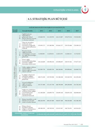 153Stratejik Plan 2013-2017
4.3. STRATEJIK PLAN BÜTÇESI
STRATEJİK UYGULAMA
SAĞLIK BAKANLIĞI STRATEJİK PLAN MALİYETİ (¨)
Stratejik
Amaçlar
Stratejik Hedefler 2013 2014 2015 2016 2017
STRATEJİKAMAÇ1
Sağlığayönelikrisklerdenbireyvetoplumukorumakvesağlıklıhayattarzınıteşviketmek
SH1.1.
Sağlıklı beslenme
alışkanlıklarını
geliştirmek, fiziksel
aktivite düzeyini artırmak
ve obeziteyi azaltmak
119.668.783 131.529.976 144.115.087 159.679.516 176.924.902
SH1.2.
Tütün ile mücadeleyi
sürdürmek, tütün
maruziyeti ve bağımlılık
yapıcı madde kullanımını
azaltmak
119.443.173 131.280.586 143.841.577 159.376.466 176.589.122
SH1.3.
Bireylerin kendi
sağlığı üzerindeki
sorumluluğunu artırmak
için sağlık okuryazarlığını
geliştirmek
11.058.003 11.629.014 12.823.479 14.208.414 15.742.923
SH1.4.
Üreme sağlığı
konusundaki farkındalığı
artırmak ve sağlıklı
davranışları teşvik etmek
118.118.689 130.490.218 143.098.697 158.553.361 175.677.125
SH1.5.
Halkın sağlığını etkileyen
acil durumların ve
afetlerin sağlık üzerindeki
etkisini azaltmak
221.983.720 242.685.536 266.246.081 295.000.662 326.860.730
SH1.6.
İş sağlığını iyileştirerek
çalışanların sağlığını
ve iyiliğini korumak ve
geliştirmek
108.373.430 119.792.940 131.380.440 145.569.530 161.291.040
SH1.7.
Çevresel tehlikelerin
sağlık üzerindeki
olumsuz etkilerini
azaltmak
155.737.400 172.147.740 188.799.490 209.189.840 231.782.340
SH1.8.
Sağlığı tüm politikaların
merkezine alarak sağlığın
sosyal belirleyicileri
konusunda etkili
eylemlerde bulunmak
112.188.280 124.009.770 136.005.160 150.693.720 166.968.640
SH1.9.
Bulaşıcı hastalıklar ve risk
faktörleri ile mücadele
etmek ve bunları izlemek
480.226.950 509.107.000 540.057.580 598.383.800 652.386.390
SH1.10.
Bulaşıcı olmayan
hastalıkların görülme
sıklığını ve risk faktörlerini
azaltmak ve izlemek
109.306.359 120.749.318 132.415.567 146.716.451 162.561.825
STRATEJİK AMAÇ 1 TOPLAM
MALİYETİ
1.556.104.788 1.693.422.097 1.838.783.157 2.037.371.759 2.246.785.038
 