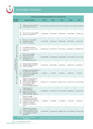 154 Stratejik Plan 2013-2017
STRATEJİK UYGULAMA
SAĞLIK BAKANLIĞI STRATEJİK PLAN MALİYETİ (¨)
Stratejik
Amaçlar
Stratejik Hedefler 2013 2014 2015 2016 2017
STRATEJİKAMAÇ2
Bireyvetoplumaerişilebilir,uygun,etkiliveetkinsağlıkhizmetlerisunmak
SH2.1.
Sağlık hizmetlerinin kalitesini
ve güvenliğini iyileştirmek
16.338.552.691 18.034.370.203 19.925.721.238 22.077.699.139 24.462.090.645
SH2.2.
Anne, çocuk ve ergen sağlığını
korumak ve geliştirmek
132.801.660 146.795.220 160.994.640 178.382.060 197.647.330
SH2.3.
Koruyucu ve temel sağlık
hizmetlerinin etkili
kullanımını sağlamak
213.811.420 236.341.130 259.202.280 287.196.120 318.213.310
SH2.4.
Acil sağlık hizmetlerine
uygun ve zamanında erişimi
sürdürmek
2.048.810.211 2.216.294.757 2.432.218.512 2.694.898.112 2.985.947.108
SH2.5.
Birinci basamak sağlık
hizmetlerinin rolünü
güçlendirerek hizmet
entegrasyonunu ve
devamlılığını iyileştirmek
4.049.000.000 4.494.000.000 4.978.000.000 5.515.624.000 6.111.311.390
SH2.6.
Bulaşıcı olmayan hastalıkların
komplikasyonlarını kontrol
etmek ve azaltmak
617.818.190 682.435.090 753.056.878 834.387.018 924.500.814
SH2.7.
Etkililiği ve güvenliği sağlamak
için geleneksel, tamamlayıcı
ve alternatif tıp uygulamaları
ile ilgili düzenlemeleri
güçlendirmek
5.391.642 5.716.697 6.306.512 6.987.616 7.742.278
SH2.8.
Sağlıkta insan kaynaklarının
dağılımını, yetkinliğini ve
motivasyonunu iyileştirmeye
devam etmek ve sağlıkta
insan kaynaklarının
sürdürülebilirliğini sağlamak
1.046.972.277 1.130.380.275 1.244.377.933 1.378.770.752 1.527.677.990
SH2.9.
Sağlık altyapısının
ve teknolojilerinin
kapasitesini, kalitesini ve
dağılımını iyileştirmek ve
sürdürülebilirliğini sağlamak
2.129.800.592 2.336.997.404 2.530.315.992 2.803.590.121 3.106.377.861
SH2.10.
İlaçların, biyolojik
ürünlerin ve tıbbi cihazların
erişilebilirliğini, güvenliğini,
etkinliğini ve akılcı kullanımını
sağlamak ve kozmetik
ürünlerde güvenliliği tesis
etmek
11.840.000 12.695.000 14.780.000 16.376.240 18.144.874
SH2.11.
Sağlık hizmet sunumunun
izlenmesi, değerlendirilmesi
ve kanıta dayalı karar almak
için sağlık bilgi sistemlerini
geliştirmek
1.376.052.951 1.532.936.352 1.689.027.162 1.871.442.094 2.073.557.840
STRATEJİK AMAÇ 2 TOPLAM
MALİYETİ
27.970.851.63430.828.962.12733.994.001.14837.665.353.27241.733.211.440
 