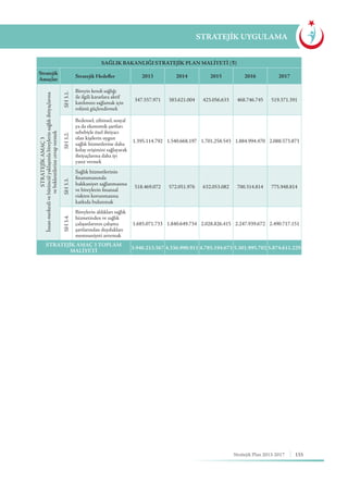 155Stratejik Plan 2013-2017
STRATEJİK UYGULAMA
SAĞLIK BAKANLIĞI STRATEJİK PLAN MALİYETİ (¨)
Stratejik
Amaçlar
Stratejik Hedefler 2013 2014 2015 2016 2017
STRATEJİKAMAÇ3
İnsanmerkezlivebütüncülyaklaşımlabireylerinsağlıkihtiyaçlarına
vebeklentilerinecevapvermek
SH3.1.
Bireyin kendi sağlığı
ile ilgili kararlara aktif
katılımını sağlamak için
rolünü güçlendirmek
347.557.971 383.621.004 423.056.633 468.746.745 519.371.391
SH3.2.
Bedensel, zihinsel, sosyal
ya da ekonomik şartları
sebebiyle özel ihtiyacı
olan kişilerin uygun
sağlık hizmetlerine daha
kolay erişimini sağlayarak
ihtiyaçlarına daha iyi
yanıt vermek
1.395.114.792 1.540.668.197 1.701.258.543 1.884.994.470 2.088.573.873
SH3.3.
Sağlık hizmetlerinin
finansmanında
hakkaniyet sağlanmasına
ve bireylerin finansal
riskten korunmasına
katkıda bulunmak
518.469.072 572.051.976 632.053.082 700.314.814 775.948.814
SH3.4.
Bireylerin aldıkları sağlık
hizmetinden ve sağlık
çalışanlarının çalışma
şartlarından duydukları
memnuniyeti artırmak
1.685.071.733 1.840.649.734 2.028.826.415 2.247.939.672 2.490.717.151
STRATEJİK AMAÇ 3 TOPLAM
MALİYETİ
3.946.213.567 4.336.990.911 4.785.194.673 5.301.995.702 5.874.611.229
 