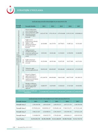 156 Stratejik Plan 2013-2017
STRATEJİK UYGULAMA
SAĞLIK BAKANLIĞI STRATEJİK PLAN MALİYETİ (¨)
Stratejik
Amaçlar
Stratejik Hedefler 2013 2014 2015 2016 2017
STRATEJİKAMAÇ4
Türkiye’ninekonomikvesosyalkalkınmasınaveküreselsağlığakatkıaracıolaraksağlıksisteminigeliştirmeye
devametmek
SH4.1.
Hizmet kalitesinden
taviz vermeden kanıta
dayalı politikalarla sağlık
sisteminin finansal
sürdürülebilirliğini
korumak
1.623.437.391 1.792.139.143 1.979.434.606 2.193.213.545 2.430.080.611
SH4.2.
Sağlık sistemi
performansını izlemek,
sağlığa ve milli
ekonomiye katkısını
kanıtlarıyla ortaya
koymak
24.310.806 26.117.974 28.779.071 31.887.211 35.331.030
SH4.3.
Sağlık sisteminin
öncelikli alanlarında
araştırmayı, geliştirmeyi
ve inovasyonu teşvik
etmek
9.915.944 10.441.466 11.534.832 12.780.594 14.160.898
SH4.4.
Sağlık sektörünün
ekonomiye katkısını
artırmak
45.235.698 48.555.188 52.597.387 58.277.905 64.571.918
SH4.5.
Türkiye’de sağlık
turizmini güçlendirmek
769.876.302 850.030.907 939.206.085 1.040.640.342 1.153.029.499
SH4.6.
Küresel ve bölgesel
sağlık politikalarının
oluşturulmasında ve
uygulanmasında liderler
arasında olmak
631.249.703 694.959.985 766.911.082 849.737.487 941.509.132
SH4.7.
İşbirliği ve kalkınma
yardımları aracılığıyla
küresel sağlığa katkı
sağlamak
14.660.707 14.679.093 15.818.618 17.527.029 19.419.948
STRATEJİK AMAÇ 4 TOPLAM
MALİYETİ
3.118.686.550 3.436.923.755 3.794.281.681 4.204.064.113 4.658.103.036
SAĞLIK BAKANLIĞI STRATEJİK PLAN TOPLAM MALİYETİ (¨)
Stratejik Amaçlar 2013 2014 2015 2016 2017
Stratejik Amaç 1 1.556.104.788 1.693.422.097 1.838.783.157 2.037.371.759 2.246.785.038
Stratejik Amaç 2 27.970.851.634 30.828.962.127 33.994.001.148 37.665.353.272 41.733.211.440
Stratejik Amaç 3 3.946.213.567 4.336.990.911 4.785.194.673 5.301.995.702 5.874.611.229
Stratejik Amaç 4 3.118.686.550 3.436.923.755 3.794.281.681 4.204.064.113 4.658.103.036
Genel Toplam 36.591.856.539 40.296.298.890 44.412.260.659 49.208.784.846 54.512.710.743
 