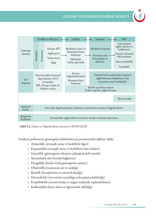 159Stratejik Plan 2013-2017
İZLEME VE DEĞERLENDİRME SÜRECİ
Anahtar performans göstergeleri belirlerken şu parametreleri dikkate aldık:
	 •   Anlamlılık (stratejik amaç ve hedeflerle ilgisi)
	 •   Kapsamlılık (stratejik amaç ve hedeflerin tüm yönleri)
	 •   Geçerlilik (göstergenin ölçmeye çalıştığı hedefi temsili)
	 •   Sorumluluk (bir birimle bağlantısı)
	 •   Dengelilik (birden fazla göstergenin uyumu)
	 •   Objektiflik (tanımının net ve açıklığı)
	 •   Basitlik (hesaplanma ve yorum kolaylığı)
	 •   Güvenilirlik (veri setinin tutarlılığı ve karşılaştırılabilirliği)
	 •   Erişilebilirlik (verinin kolay ve uygun maliyetle toplanabilmesi)
	 •   Kullanışlılık (karar alma ve öğrenmede etkililiği)
Gösterge
Alanları
Veri
Toplama
İdari kaynaklar Finansal
takip sistemi, USVS
ve kayıtlar:
MR, Altyapı, ilaçlar vb.
Politika verileri
Toplum-bazlı araştırmalar, Kapsam,
sağlık durumu, hakkaniyet, risk
koruması, yanıt verebilirlik
İdari Kayıtlar
Analiz &
Sentez
Veri kalite değerlendirmesi; ilerleme ve performans sentezi, Değerlendirme
Düzenli ülke sağlık sektörü inceleme süreçleri; Küresel raporlama
İletişim &
Kullanım
Klinik raporlama sistemi
Kalite, kapsam, sağlık durumu
Girdiler ve Süreçler
Yönetişim
Finansman
Altyapı; BİT
Sağlık gücü
Talep zinciri
Bilgi
Müdahale erişim ve
hizmetlerin hazır
bulunuşu
Kurum
değerlendirmeleri
Hizmetin hazır
bulunuşu
İyileştirilmiş
sağlık çıktıları ve
hakkaniyet
Sosyal ve finansal
risk koruması
Yanıt verebilirlik
Verimlilik
Müdahale kapsamı
Prevalans risk
Davranışlar ve
faktörler
Müdahale
Kalite, güvenlik
Çıktılar Sonuçlar Etki
▶ Şekil 12. İzleme ve Değerlendirme Çerçevesi (WHO 2010)
 