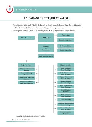 34 Stratejik Plan 2013-2017
Bakanlığımızı 663 sayılı “Sağlık Bakanlığı ve Bağlı Kuruluşlarının Teşkilat ve Görevleri
Hakkında Kanun Hükmünde Kararname” ile yeniden yapılandırdık.
Bakanlığımız merkez (Şekil 2) ve taşra (Şekil 3, 4, 5, 6) teşkilatından oluşmaktadır.
1.5. Bakanlığın Teşkilat Yapısı
STRATEJİK ANALİZ
Strateji Geliştirme
Başkanlığı
Sağlık Hizmetleri
Genel Müdürlüğü
Bakan Yardımcısı
Bağlı Kuruluşlar
Müsteşar
ve
Yardımcıları
Özel Kalem
Bakanlık Müşavirleri
İç Denetim Birimi
Sağlık Politikaları Kurulu
BAKAN
Basın Müşavirliği
Türkiye Kamu Hastaneleri
Kurumu
Hizmet Birimleri
Acil Sağlık Hizmetleri
Genel Müdürlüğü
Sağlığın Geliştirilmesi
Genel Müdürlüğü
Sağlık Araştırmaları
Genel Müdürlüğü
Sağlık Bilgi Sistemleri
Genel Müdürlüğü
Sağlık Yatırımları
Genel Müdürlüğü
Hukuk Müşavirliği
Dış İlişkiler ve Avrupa Birliği
Genel Müdürlüğü
Yönetim Hizmetleri
Genel Müdürlüğü
Denetim Hizmetleri
Başkanlığı
Türkiye Halk Sağlığı
Kurumu
Türkiye İlaç ve Tıbbi Cihaz
Kurumu
Türkiye Hudut ve Sahiller
Sağlık Genel Müdürlüğü
▶ Şekil 2. Sağlık Bakanlığı Merkez Teşkilatı
 