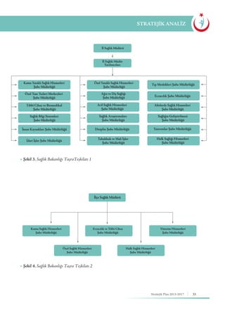35Stratejik Plan 2013-2017
STRATEJİK ANALİZ
▶ Şekil 3. Sağlık Bakanlığı TaşraTeşkilatı 1
Kamu Sağlık Hizmetleri
Şube Müdürlüğü
Özel Sağlık Hizmetleri
Şube Müdürlüğü
Halk Sağlık Hizmetleri
Şube Müdürlüğü
Eczacılık ve Tıbbi Cihaz
Şube Müdürlüğü
Yönetim Hizmetleri
Şube Müdürlüğü
İlçe Sağlık Müdürü
▶ Şekil 4. Sağlık Bakanlığı Taşra Teşkilatı 2
İl Sağlık Müdürü
İl Sağlık Müdür
Yardımcıları
Kamu Yataklı Sağlık Hizmetleri
Şube Müdürlüğü
Sağlık Bilgi Sistemleri
Şube Müdürlüğü
Özel Tanı Tedavi Merkezleri
Şube Müdürlüğü
Halk Sağlığı Hizmetleri
Şube Müdürlüğü
İnsan Kaynakları Şube Müdürlüğü
Eczacılık Şube Müdürlüğü
Disiplin Şube Müdürlüğü
Tıbbî Cihaz ve Biomedikal
Şube Müdürlüğü
Yatırımlar Şube Müdürlüğü
Acil Sağlık Hizmetleri
Şube Müdürlüğü
İdari İşler Şube Müdürlüğü
Tahakkuk ve Mali İşler
Şube Müdürlüğü
Afetlerde Sağlık Hizmetleri
Şube Müdürlüğü
Özel Yataklı Sağlık Hizmetleri
Şube Müdürlüğü
Ağız ve Diş Sağlığı
Şube Müdürlüğü
Sağlık Araştırmaları
Şube Müdürlüğü
Tıp Meslekleri Şube Müdürlüğü
Sağlığın Geliştirilmesi
Şube Müdürlüğü
 