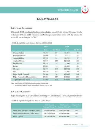 37Stratejik Plan 2013-2017
1.6.1. İnsan Kaynakları
Ülkemizde 2002 yılında yüz bin kişiye düşen hekim sayısı 139, diş hekimi 25, eczacı 34, ebe
ve hemşire 173’dür. 2011 yılında da yüz bin kişiye düşen hekim sayısı 169, diş hekimi 28,
eczacı 35, ebe ve hemşire 237’dir.
1.6.2. Mali Kaynaklar
SağlıkBakanlığı'nınMaliKaynakları(GenelBütçeveGlobalBütçesi)Tablo2’degösterilmektedir.
1.6. KAYNAKLAR
STRATEJİK ANALİZ
2002 2011
Sayı Yüz Binde Sayı Yüz Binde
Uzman Hekim 45.457 69 66.064 88
Pratisyen Hekim 30.900 47 39.712 53
Asistan Hekim 15.592 24 20.253 27
Toplam Hekim 91.949 139 126.029 169
Diş Hekimi 16.371 25 21.099 28
Eczacı 22.289 34 26.089 35
Hemşire 72.393 110 124.982 167
Ebe 41.479 63 51.905 70
Diğer Sağlık Personeli 50.106 76 110.862 148
Diğer Personel ve Hizmet Alımı 83.964 127 209.126 280
Toplam Personel Sayısı 378.551 573 670.092 897
▶ Tablo 1. Sağlık Personeli Sayıları, Türkiye, (2002, 2011)
2011/Kesintili
Başlangıç Ödeneği ¨
2012/Kesintili
Başlangıç Ödeneği ¨
Değişim Oranı
(%)
Genel Bütçe Toplamı (Yeşil Kart Hariç) 12.546.539.200 13.813.938.000 10,1
Döner Sermaye Bütçesi (Global Bütçe) 14.170.000.000 16.290.000.000 14,9
Genel Toplam 26.716.539.200 30.103.938.000 12,7
▶ Tablo 2. Sağlık Bakanlığı Genel Bütçe ve Global Bütçesi
Not:	 2002 Nüfus (TÜİK Nüfus Projeksiyonları) 66.008.000
	 2011 Nüfus (Adrese Dayalı Nüfus Kayıt Sistemi) 74.724.269
 